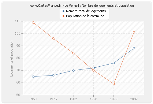 Le Verneil : Nombre de logements et population